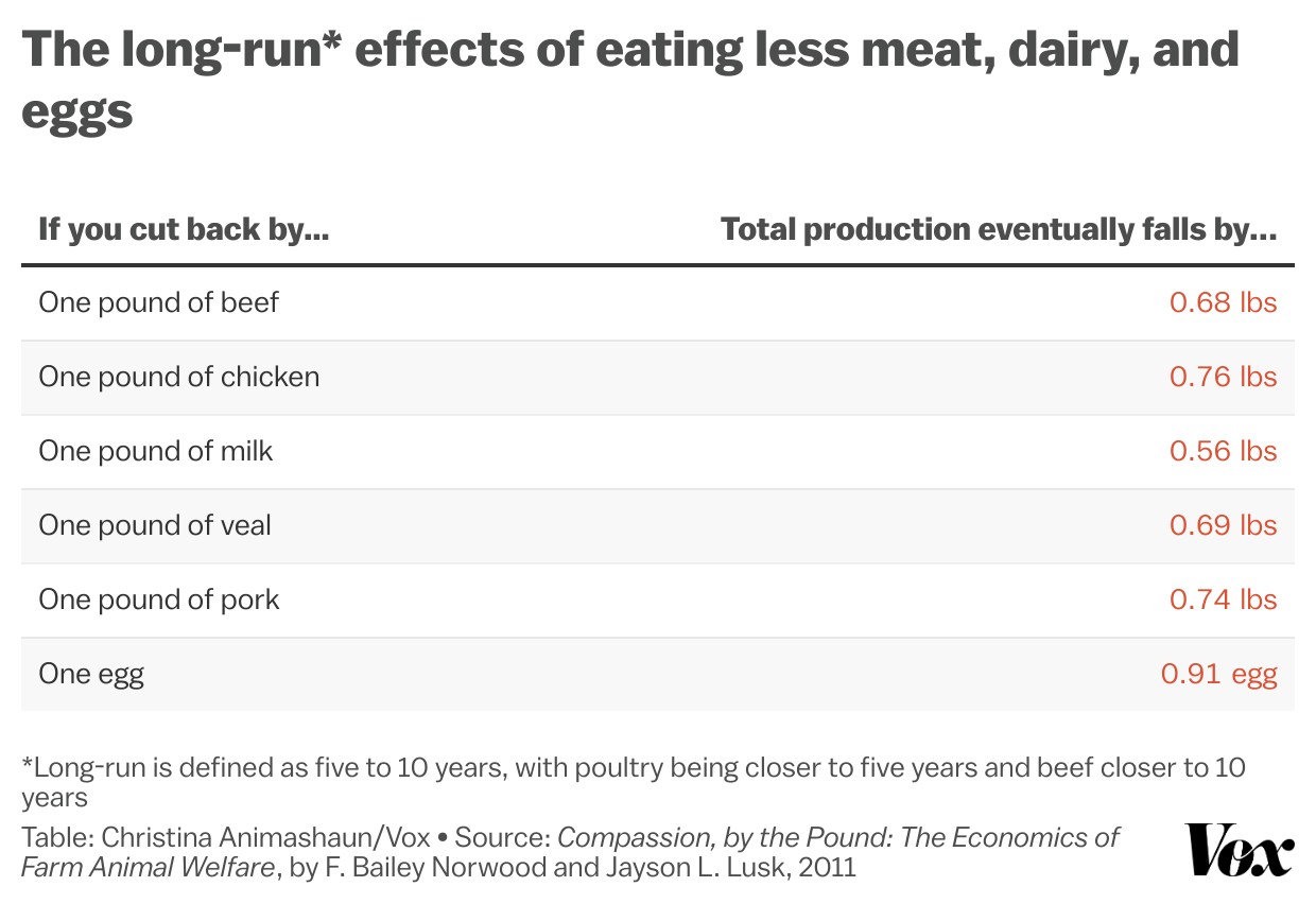Chart showing the effects of eating less meat, dairy, and eggs