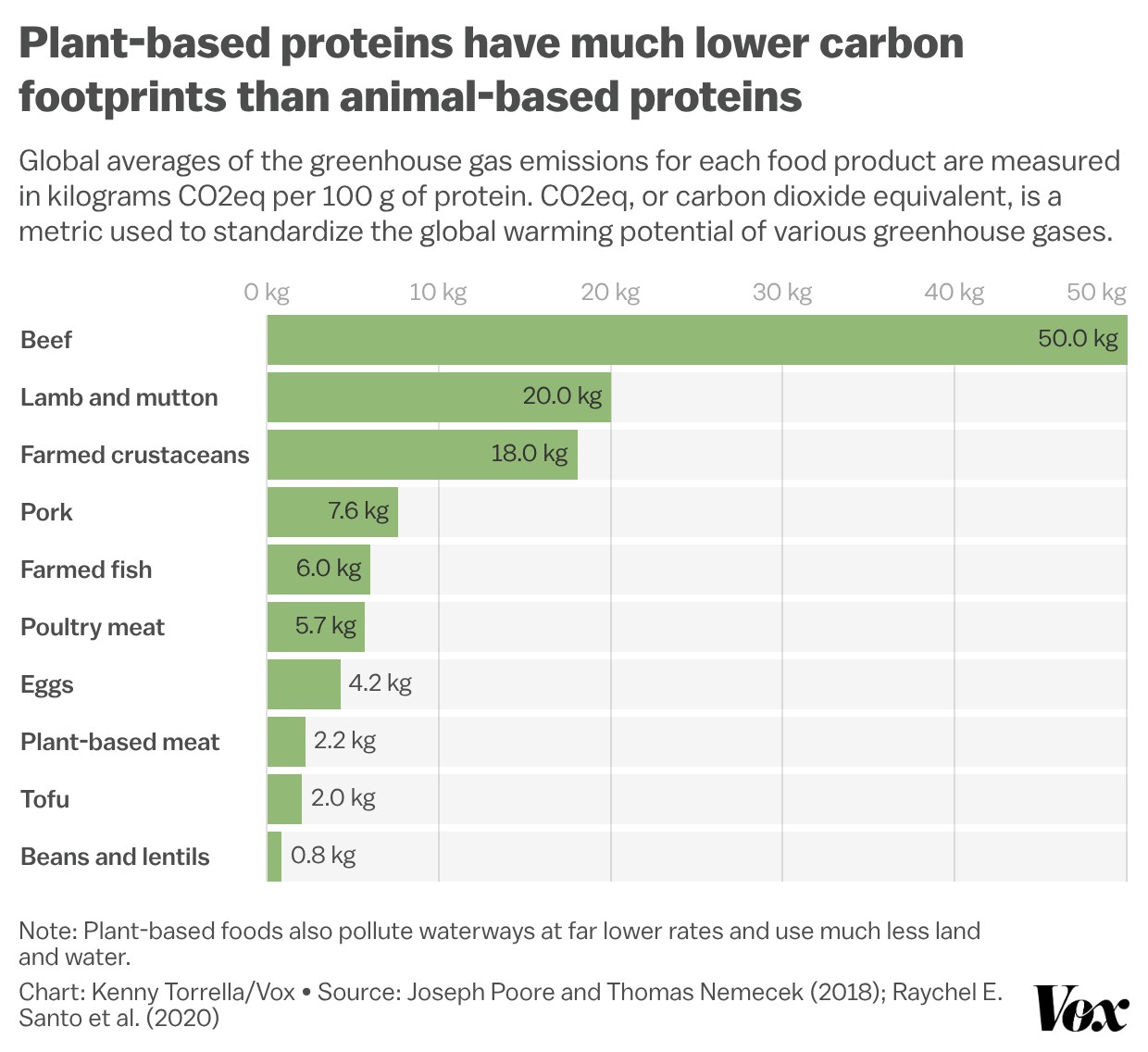 Chart shows plant-based proteins have much lower carbon footprints than animal-based ones