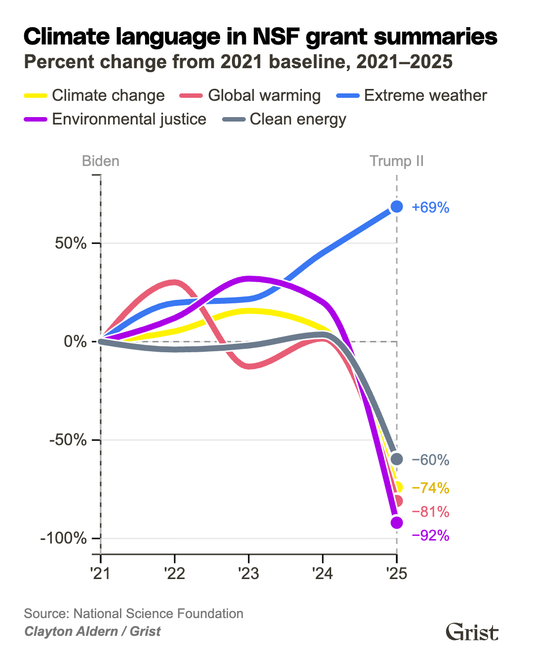 chart showing the distribution of climate language in NSF grant summaries