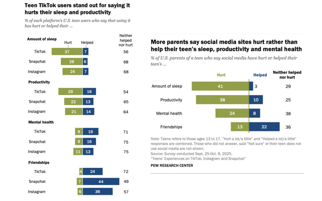 Most US teens say TikTok, Instagram and Snapchat aren’t hurting (or helping) their mental health