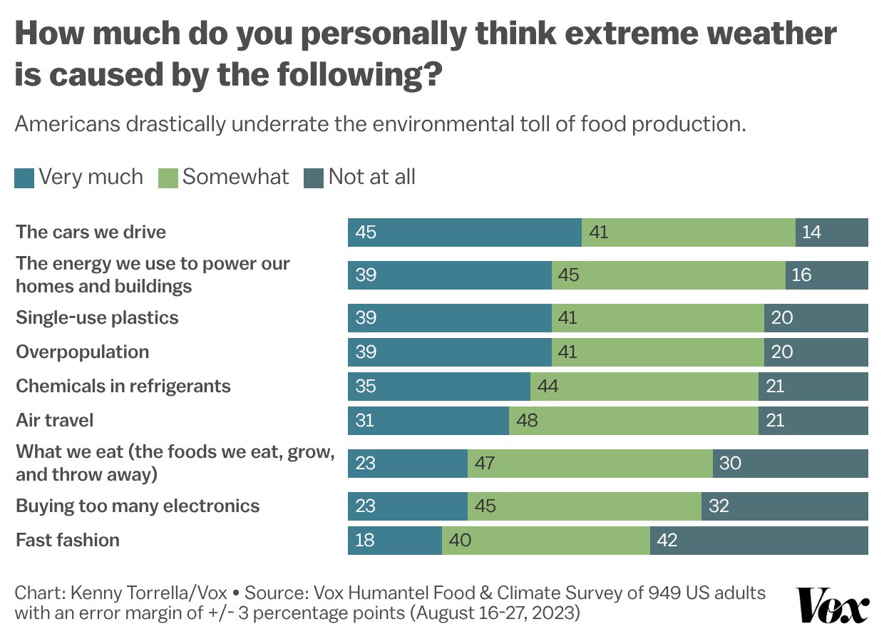 Chart shows Americans drastically underrate the environmental toll of food production