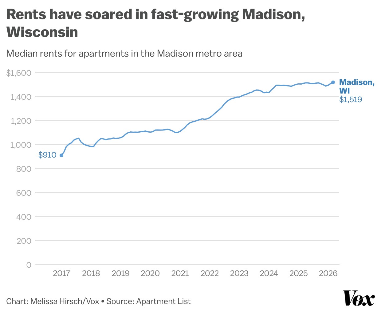 Line chart showing median apartment rent in the Madison, Wisconsin, metro area from 2017 to 2026. Rents rise steadily from $910 in 2017 to $1,519 in 2026, with especially sharp increases after 2021. The overall trend is a strong upward climb, with only minor dips along the way.