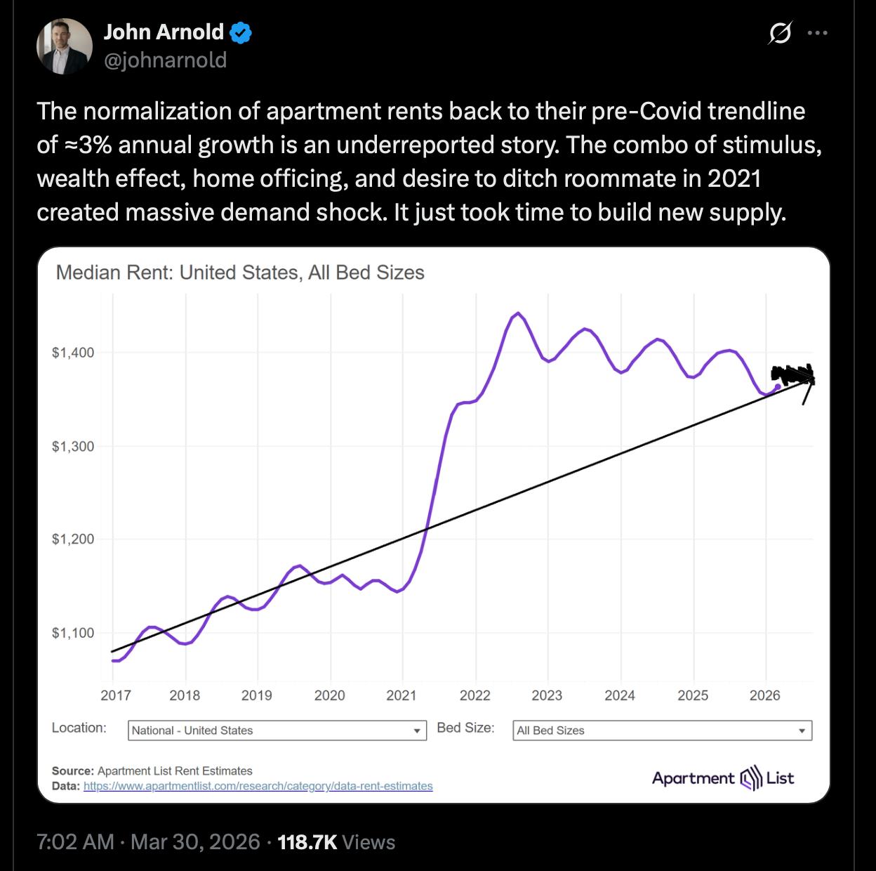 Screenshot of a March 30, 2026 post by John Arnold on X. The post says apartment rents have normalized back to their pre-Covid trendline of about 3 percent annual growth after a 2021 demand shock driven by stimulus, wealth effects, working from home, and people wanting fewer roommates. Below the text is a chart of US median rent from 2017 to 2026 showing a steady pre-2021 upward trend, a sharp spike in 2021-22, and then a decline back toward the earlier trendline by 2026.