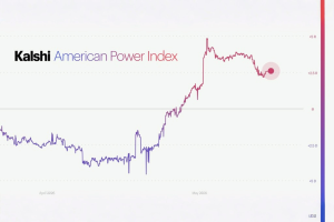 Kalshi launches political power index amid scrutiny over prediction markets