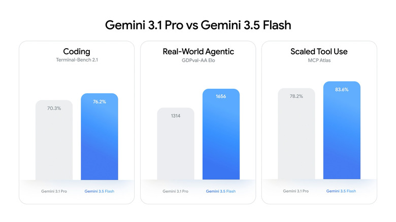Google says Gemini 3.5 Flash rivals ‘large flagship models’ for coding and agentic tasks