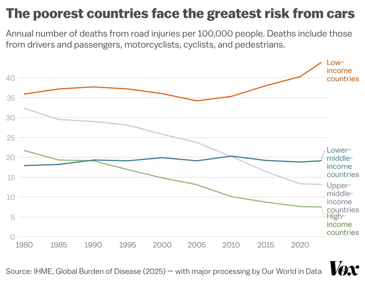 Line chart showing annual deaths from road injuries per 100,000 people by country income group from 1980 to 2023. Low-income countries have the highest death rate throughout, rising from about 36 per 100,000 in 1980 to about 44 in 2023. High-income countries fall sharply, from about 22 to 8. Upper-middle-income countries also decline, from about 32 to 13, while lower-middle-income countries remain roughly flat around 18 to 20. Deaths include drivers, passengers, motorcyclists, cyclists, and pedestrians.