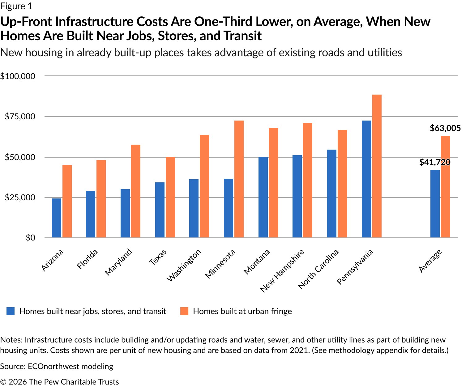 Bar chart comparing up-front infrastructure costs per new home in 10 states. In every state shown, homes built near jobs, stores, and transit cost less in infrastructure than homes built at the urban fringe. On average, the cost is $41,720 per home near existing development, compared with $63,005 at the urban fringe—about one-third lower.