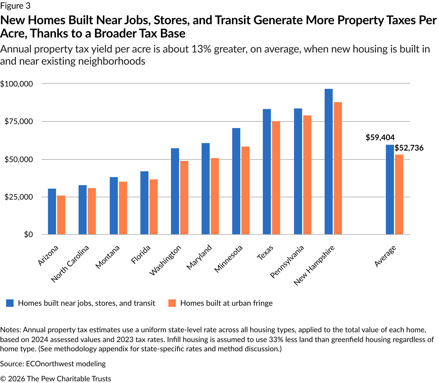 Bar chart comparing annual property tax yield per acre for new homes in 10 states. Homes built near jobs, stores, and transit generate more property tax revenue per acre than homes built at the urban fringe in every state shown. On average, they generate $59,404 per acre, compared with $52,736 at the urban fringe—about 13% more.