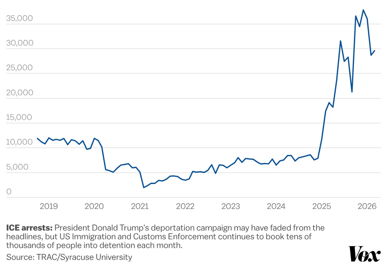 A chart shows ICE arrests from 2018 to 2026, with a sharp increase upward in 2025. 