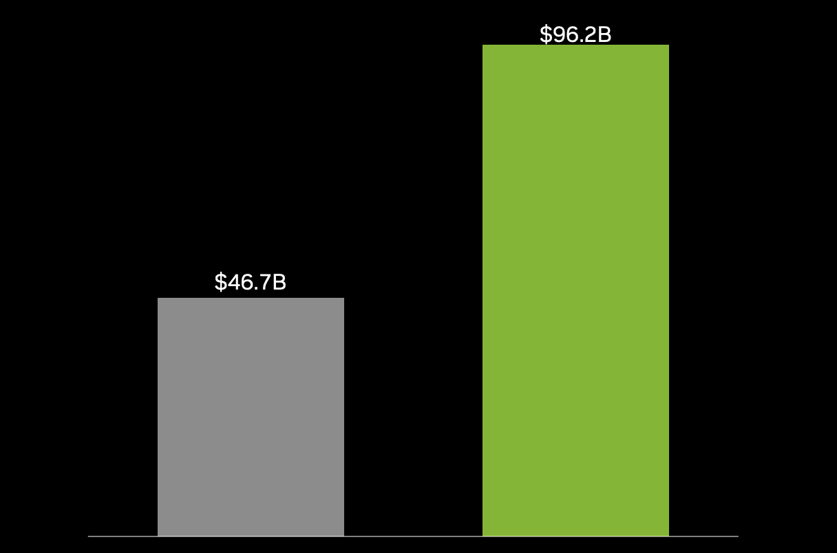 A screenshot of a bar graph showing Nvidia's overall revenue in Q2 2027