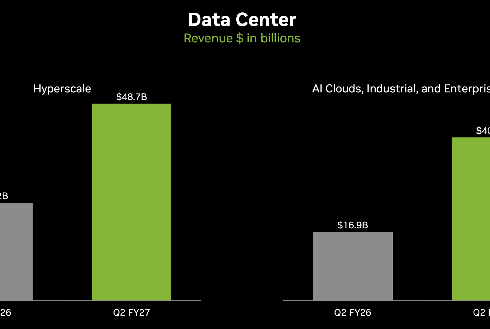 A screenshot of a bar graph showing Nvidia's Q2 2027 data center revenue